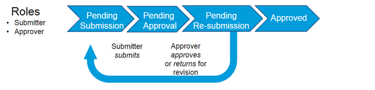 Content Builder approval workflow